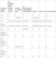 Department Of State Issues October 2016 Visa Bulletin