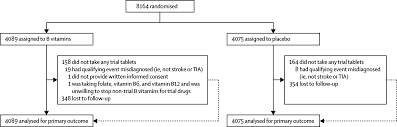 Find b12 from a vast selection of other vitamins & supplements. B Vitamins In Patients With Recent Transient Ischaemic Attack Or Stroke In The Vitamins To Prevent Stroke Vitatops Trial A Randomised Double Blind Parallel Placebo Controlled Trial The Lancet Neurology