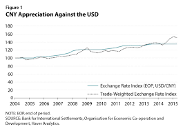 The rates listed below are current as of 6. China S Slowdown Is Currency Appreciation To Blame Economic Synopses St Louis Fed