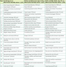 Disturbing Chart Shows The 25 Foods That Make Up Most Of The