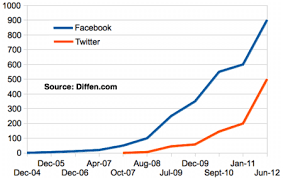 This robust, comprehensive plagiarism checker fits seamlessly into existing workflows. Facebook Vs Twitter Difference And Comparison Diffen