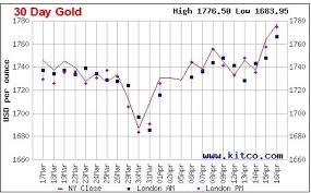 Giá vàng hôm nay 9999 ngày 7/7/2021: Gia Vang Hom Nay 19 4 Ä'áº§u Tuáº§n Vang Co TÄƒng NhÆ° Dá»± Bao