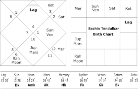 Birth Jathagam Tamil Online Charts Collection