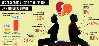 This is a list of malaysian states and federal territories sorted by their gross domestic product. Utusan Online Apa Yang Menjadi Punca Perceraian Facebook