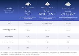 Charles Colvard Moissanite Type Comparison Forever