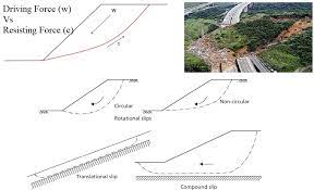 Figure 7a provides an example of a similar type of analysis and shows the evolution of a shear plane for the randa slope as cohesion decreases. Slope Stability Causes Of Instability Analysis Methods And Assumptions