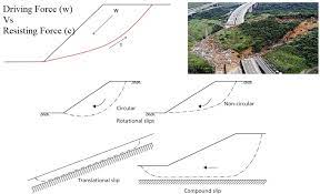 The necessary structural conditions for this failure are summarized as follows: Slope Stability Causes Of Instability Analysis Methods And Assumptions