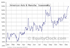 American Axle Manufac Nyse Axl Seasonal Chart Equity