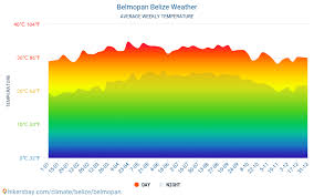 Belmopan Weather In January In Belmopan Belize 2021