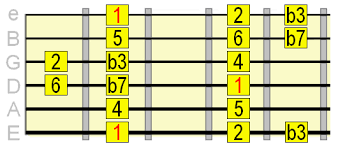 All you need is an ear to tell you if the notes sound good. 20 Jazz Guitar Scales When To Use Them