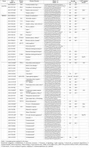 Linkage Mapping Of Candidate Genes For Induce Resistance And