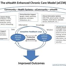 Zusätzlich zu ehealth gibt es jetzt auch noch mhealth und darüber hinaus die frage, wer diese begrifflichkeiten versteht und mit dem . The Ehealth Enhanced Chronic Care Model Created By Gee P M Download Scientific Diagram