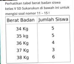 Sehingga median berat badan mahasiswa adalah 64 5 kg. Perhatikan Tabel Berat Badan Siswa Kelas V Sd Sukarukun Dibawah Ini Bantu Jawab Ngasal Otw Brainly Co Id