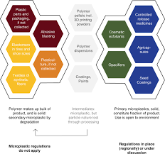 (b) identification of the copyrighted work claimed to have been infringed (or if multiple copyrighted works. Microplastic Regulation Should Be More Precise To Incentivize Both Innovation And Environmental Safety Nature Communications