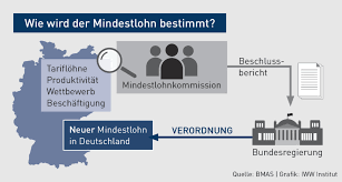 Während des gesamten jahres 2020. Lohnentwicklung Ab 1 1 2020 Mindestlohn Steigt Auf 9 35 Euro Beachten Sie Branchen Minijobs Und Die Dokumentation