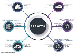 Under nap 2020, three key technological elements. The New National Automotive Policy In Detail News And Reviews On Malaysian Cars Motorcycles And Automotive Lifestyle