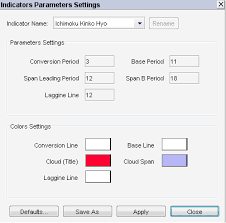 ichimoku cloud chart setup for chart nexus