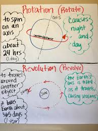 Rotation And Revolution Anchor Chart Science Science