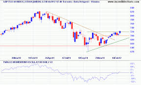 Incredible Charts Stock Trading Diary Canada Tsx 60 Breakout