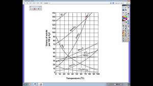 solubility chart