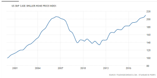 Will There Be A Housing Market Crash In 2020 Market Crash