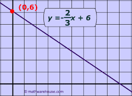 How do i write a linear equation? Standard Form Equation Of Line Explained With Examples Graphs And Formula