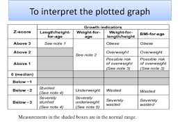 Growth Charts