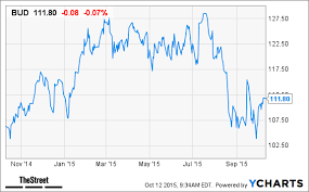 will ab inbev bud stock be helped by new bid for sabmiller