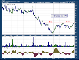 Todays Big Stock Thor Industries Inc Nyse Tho