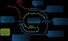 A major advantage of lithium batteries vs. Https Ec Europa Eu Energy Sites Ener Files Documents Batteries Europe Strategic Research Agenda December 2020 1 Pdf