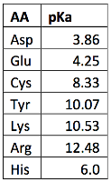 What Pka Values Does Mcat Follow For Amino Acids I Believe