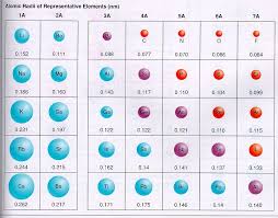 atomic ion size chart bedowntowndaytona com