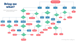 sf delivery service flow chart in 2019 bring it on meal