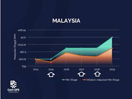 Cukai pendapatan 2016 kira gaji minimum tidak bayar cukai. Centre For Governance And Political Studies Ø¹Ù„Ù‰ ØªÙˆÙŠØªØ± Kami Juga Membandingkan Dengan Amerika Di Sana Gaji Minima Tidak Disandarkan Pada Inflasi Tidak Diubah Setiap Tahun Seperti Malaysia Nilai Sebenar Gaji Min