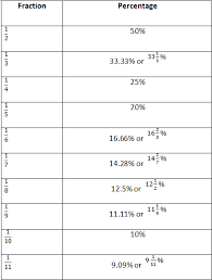 percentage tricks with fraction table examples