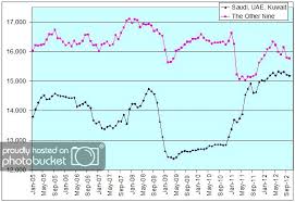 Image result for opec production