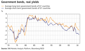 All Posts On 7 Government Bonds Snbchf Com