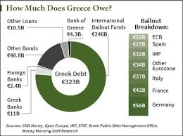 How Much Does Greece Owe 4 Charts That Put Greek Debt In