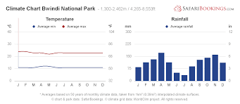 Bwindi Weather Climate Climate Chart