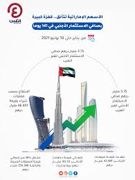 Maybe you would like to learn more about one of these? Ù‚ÙØ²Ø© Ø¨ØµØ§ÙÙŠ Ø§Ù„Ø§Ø³ØªØ«Ù…Ø§Ø± Ø§Ù„Ø£Ø¬Ù†Ø¨ÙŠ ÙÙŠ Ø£Ø³ÙˆØ§Ù‚ Ø§Ù„Ø£Ø³Ù‡Ù… Ø§Ù„Ø¥Ù…Ø§Ø±Ø§ØªÙŠØ©
