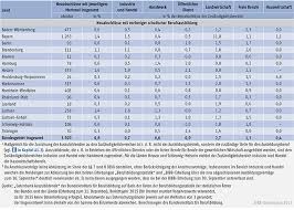 Der ausbildungsvertrag begründet das ausbildungsverhältnis zwischen azubi und betrieb. Datenreport A5 3 Neuabschlusse In Der Berufsbildungsstatistik