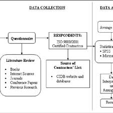 They are small sized, can work with less power and are not too expensive. Pdf A Literature Review Of The Advantages And Barriers To The Implementation Of Industrialised Building System Ibs In Construction Industry