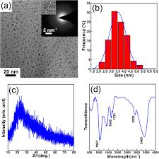 Dallas first published in 1852 5 editions — 1 previewable. Photoluminescence Of Carbon Dots Prepared By Ball Milling And Their Application In Hela Cell Imaging Springerlink