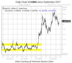 Put Options Pop On Ascena Retail Stock Before Earnings