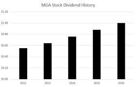 magna international inc nyse mga rising dividends from