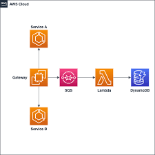 Simply watching me integrate dynamodb with other aws services and implementing web and mobile apps, will take your dynamodb skills to the next level. Build An Event Sourcing System On Aws Using Dynamodb And Cdk