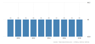 United States Retirement Age Women 2019 Data Chart