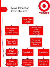Target Organizational Chart Maintaining A Line