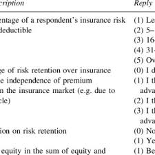 A deductible… in contrast, under a policy written with a deductible provision, the insurer would pay the defense and indemnity costs associated with a claim on the insured's behalf and then seek reimbursement of the deductible payment from the insured. Pdf Corporate Insurance Versus Risk Retention An Empirical Analysis Of Medium And Large Companies In Poland