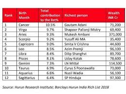 The personality of a cancer, explained. Zodiac Signs 50 Of India S Richest Share 5 Zodiac Signs What S Yours The Economic Times